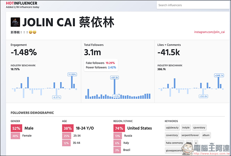 Instagram 分析工具 HotInfluencer ,找出帳號的追蹤成長、追蹤者組成及假追蹤者等數據 - 電腦王阿達 Instagram 分析工具 HotInfluencer ,找出帳號的追蹤成長、追蹤者組成及假追蹤者等數據 - 電腦王阿達