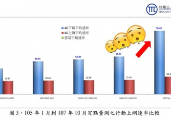 驚呆了，NCC公布台灣4G平均下載網速達95.42Mbps，遙遙超越國際測速機構測速結果！?