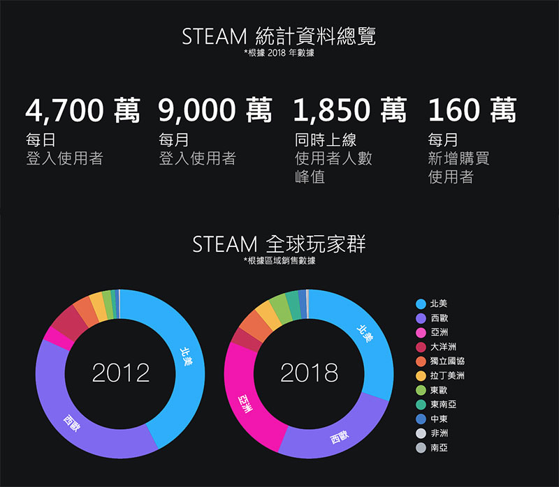 Steam 宣布 2019 將推出全新聊天手機應用程式並公布 2018 年數據 - 電腦王阿達