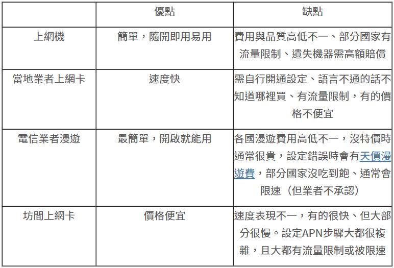 台灣大哥大 4G 漫遊預付卡 - 旅遊必備！國際漫遊界的獨孤求敗 - 電腦王阿達