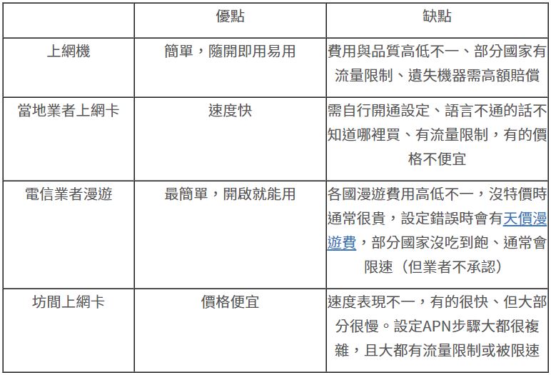 台灣大哥大 4G 漫遊預付卡 - 旅遊必備!國際漫遊界的獨孤求敗 - 電腦王阿達 台灣大哥大 4G 漫遊預付卡 - 旅遊必備!國際漫遊界的獨孤求敗 - 電腦王阿達
