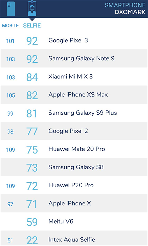 DxOMark 相機評分 新增「自拍」排行(同場加映: Huawei Mate 20 Pro 相機評分出爐) - 電腦王阿達 DxOMark 相機評分 新增「自拍」排行(同場加映: Huawei Mate 20 Pro 相機評分出爐) - 電腦王阿達