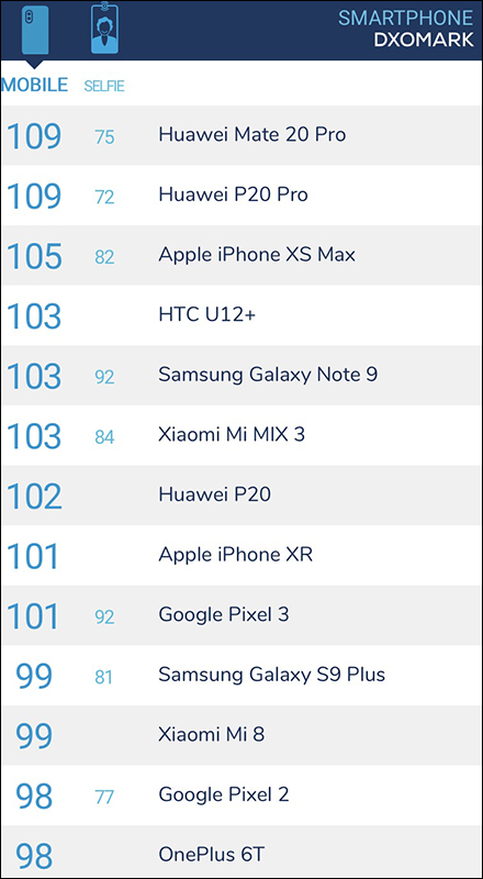 DxOMark 相機評分 新增「自拍」排行(同場加映: Huawei Mate 20 Pro 相機評分出爐) - 電腦王阿達 DxOMark 相機評分 新增「自拍」排行(同場加映: Huawei Mate 20 Pro 相機評分出爐) - 電腦王阿達