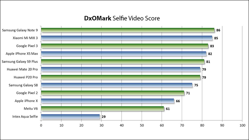 DxOMark 相機評分 新增「自拍」排行(同場加映: Huawei Mate 20 Pro 相機評分出爐) - 電腦王阿達 DxOMark 相機評分 新增「自拍」排行(同場加映: Huawei Mate 20 Pro 相機評分出爐) - 電腦王阿達