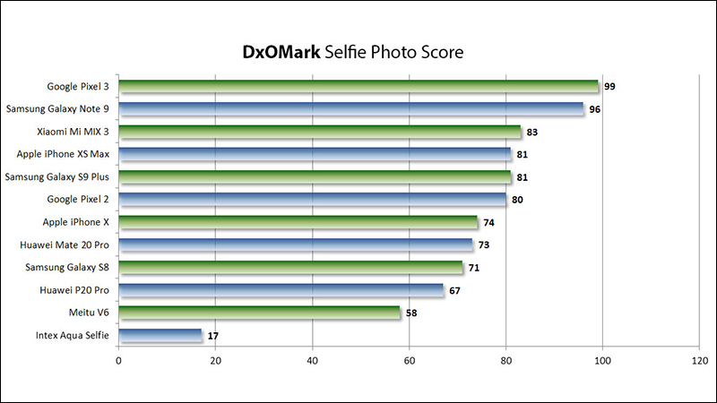 DxOMark 相機評分 新增「自拍」排行（同場加映： Huawei Mate 20 Pro 相機評分出爐） - 電腦王阿達