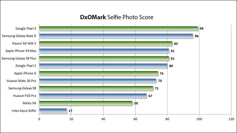 DxOMark 相機評分 新增「自拍」排行(同場加映: Huawei Mate 20 Pro 相機評分出爐) - 電腦王阿達 DxOMark 相機評分 新增「自拍」排行(同場加映: Huawei Mate 20 Pro 相機評分出爐) - 電腦王阿達