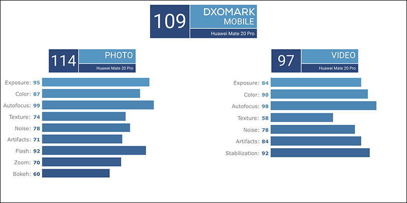DxOMark 相機評分 新增「自拍」排行（同場加映： Huawei Mate 20 Pro 相機評分出爐） - 電腦王阿達