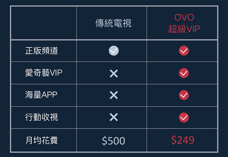 OVO 超級 VIP 方案 登場，月付 249 電視盒直接借你用（！） - 電腦王阿達