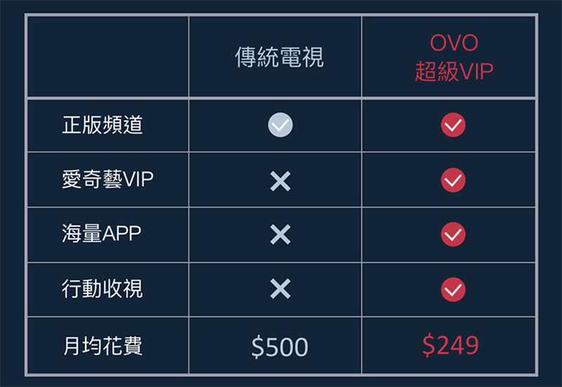 OVO 超級 VIP 方案 登場,月付 249 電視盒直接借你用(!) - 電腦王阿達 OVO 超級 VIP 方案 登場,月付 249 電視盒直接借你用(!) - 電腦王阿達