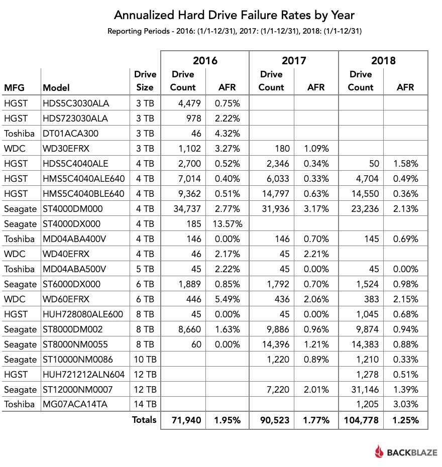 BackBlaze 公開2018年機械式硬碟故障報告 HGST整體表現最穩定 - 電腦王阿達 BackBlaze 公開2018年機械式硬碟故障報告 HGST整體表現最穩定 - 電腦王阿達