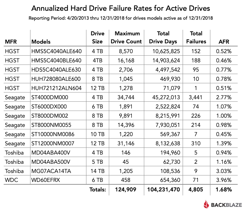BackBlaze 公開2018年機械式硬碟故障報告 HGST整體表現最穩定 - 電腦王阿達 BackBlaze 公開2018年機械式硬碟故障報告 HGST整體表現最穩定 - 電腦王阿達