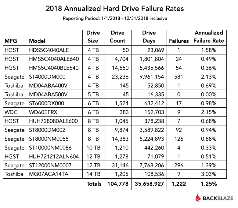 BackBlaze 公開2018年機械式硬碟故障報告 HGST整體表現最穩定 - 電腦王阿達 BackBlaze 公開2018年機械式硬碟故障報告 HGST整體表現最穩定 - 電腦王阿達