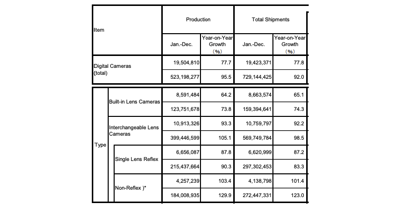 全球相機年出貨再掉 22% ,連 Canon 都預估將繼續下跌...(編輯觀點) - 電腦王阿達 全球相機年出貨再掉 22% ,連 Canon 都預估將繼續下跌...(編輯觀點) - 電腦王阿達