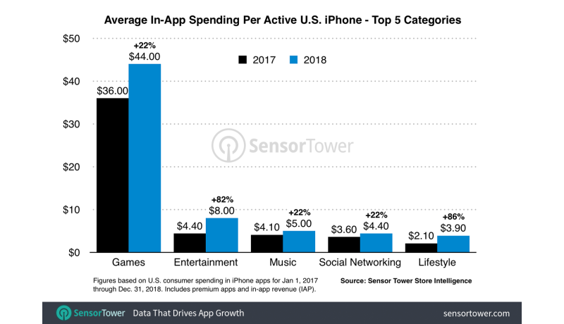 調查指美 iPhone 使用者 App 付費年增 36% ，平均約 2,400 台幣 - 電腦王阿達