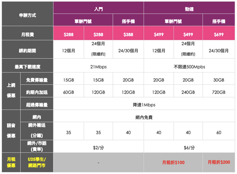 台灣之星「 4G上網吃很飽 」方案，超低月租 288 起給你最高 1620GB 超澎湃傳輸量 - 電腦王阿達