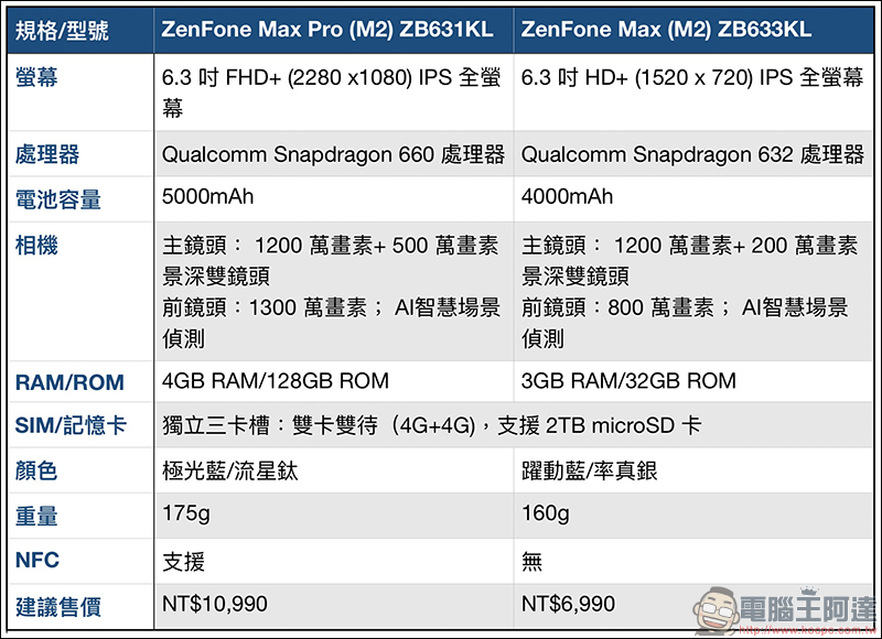 ASUS ZenFone Max Pro (M2) 正式登場！華碩全新性能電力怪獸， 5000mAh 大電量、兩天長效續航 - 電腦王阿達