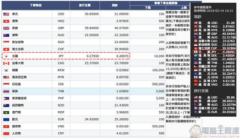 兆豐國際商銀線上換匯 ,當天換當天領出國急用好便利 - 電腦王阿達 兆豐國際商銀線上換匯 ,當天換當天領出國急用好便利 - 電腦王阿達