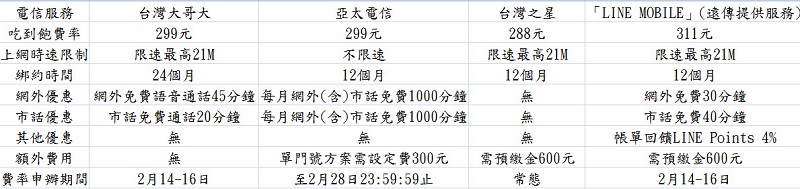多款 299上網吃到飽 台灣電信業者相繼推出情人甜蜜費率 - 電腦王阿達 各家電信商情人費率彙整