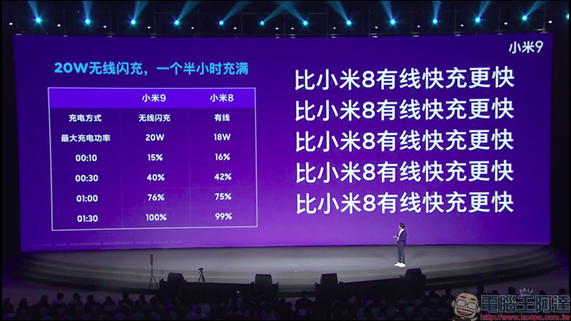 小米9 、小米9 透明尊享版 正式發表,首款高通 S855 處理器、最高 12GB RAM、 20W無線快充、27W 有線快充! - 電腦王阿達 小米9 、小米9 透明尊享版 正式發表,首款高通 S855 處理器、最高 12GB RAM、 20W無線快充、27W 有線快充! - 電腦王阿達