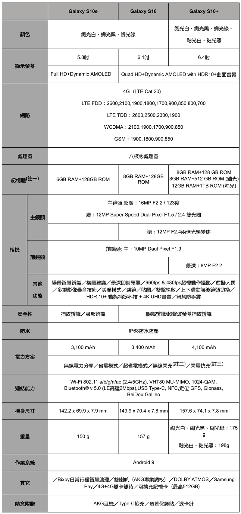 三星 Galaxy S10 / S10+ / S10e 在台登場 ,3/8 全球同步首波開賣!(上市資訊看此) - 電腦王阿達 三星 Galaxy S10 / S10+ / S10e 在台登場 ,3/8 全球同步首波開賣!(上市資訊看此) - 電腦王阿達