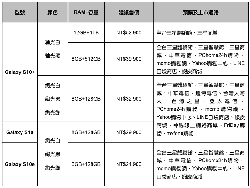 三星 Galaxy S10 / S10+ / S10e 在台登場 ,3/8 全球同步首波開賣!(上市資訊看此) - 電腦王阿達 三星 Galaxy S10 / S10+ / S10e 在台登場 ,3/8 全球同步首波開賣!(上市資訊看此) - 電腦王阿達