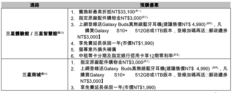 三星 Galaxy S10 / S10+ / S10e 在台登場 ,3/8 全球同步首波開賣!(上市資訊看此) - 電腦王阿達 三星 Galaxy S10 / S10+ / S10e 在台登場 ,3/8 全球同步首波開賣!(上市資訊看此) - 電腦王阿達