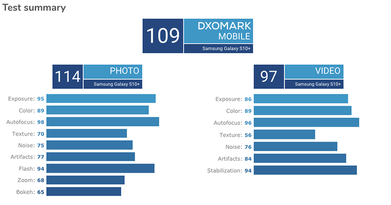 Galaxy S10+ DxOMark 雙冠 入手,自拍無敵手 - 電腦王阿達 Galaxy S10+ DxOMark 雙冠 入手,自拍無敵手 - 電腦王阿達