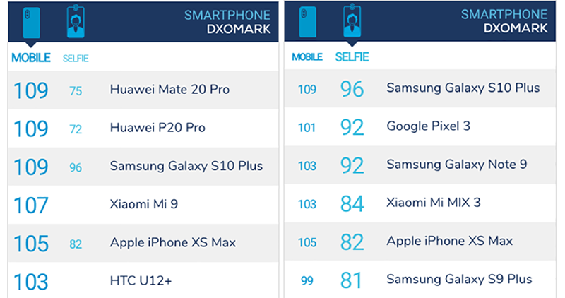 Galaxy S10+ DxOMark 雙冠 入手,自拍無敵手 - 電腦王阿達 Galaxy S10+ DxOMark 雙冠 入手,自拍無敵手 - 電腦王阿達