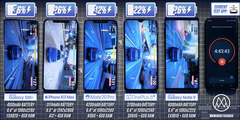 三星 Galaxy S10+ 與各家旗艦手機 PK 電池續航力測試 - 電腦王阿達 三星 Galaxy S10+ 與各家旗艦手機 PK 電池續航力測試 - 電腦王阿達