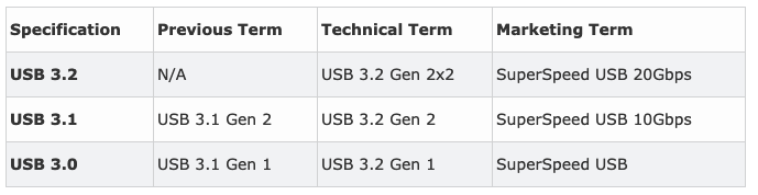 USB 3.2 將以 Gen 1 與 Gen 2 名稱統合現有技術,最新規格叫 Gen 2x2(啥?) - 電腦王阿達 USB 3.2 將以 Gen 1 與 Gen 2 名稱統合現有技術,最新規格叫 Gen 2x2(啥?) - 電腦王阿達