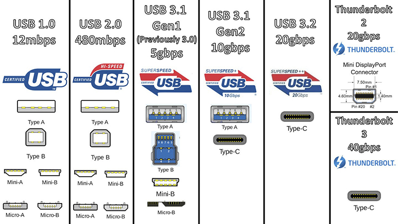 USB 3.2 將以 Gen 1 與 Gen 2 名稱統合現有技術，最新規格叫 Gen 2x2（啥？） - 電腦王阿達