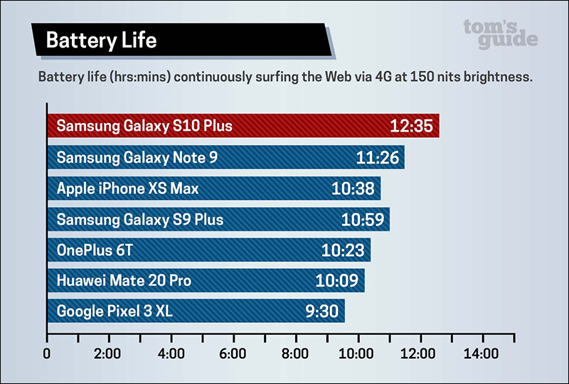 外媒實測旗艦手機續航力 : 三星 Galaxy S10+ 獲得旗艦手機最佳 - 電腦王阿達 外媒實測旗艦手機續航力 : 三星 Galaxy S10+ 獲得旗艦手機最佳 - 電腦王阿達