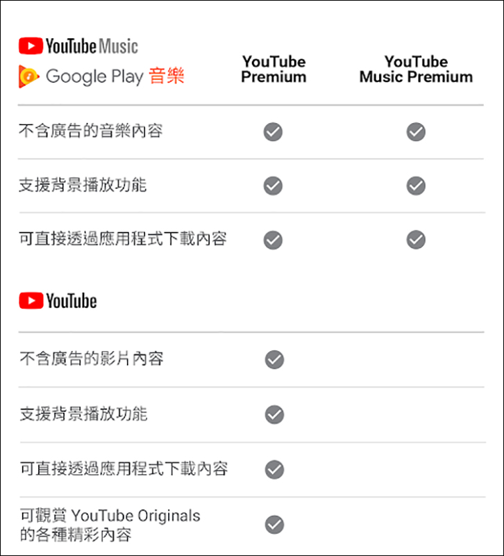 【獨家】 YouTube Premium 服務即將登陸台灣!付費享受無廣告、背景播放等完整 YouTube 影音娛樂體驗將來臨 - 電腦王阿達 【獨家】 YouTube Premium 服務即將登陸台灣!付費享受無廣告、背景播放等完整 YouTube 影音娛樂體驗將來臨 - 電腦王阿達