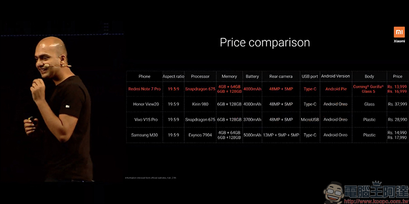 紅米 Note 7 Pro 正式發表: 48MP Sony IMX586 感光元件相機、高通 S675 處理器,只要約 6 千元! - 電腦王阿達 紅米 Note 7 Pro 正式發表: 48MP Sony IMX586 感光元件相機、高通 S675 處理器,只要約 6 千元! - 電腦王阿達