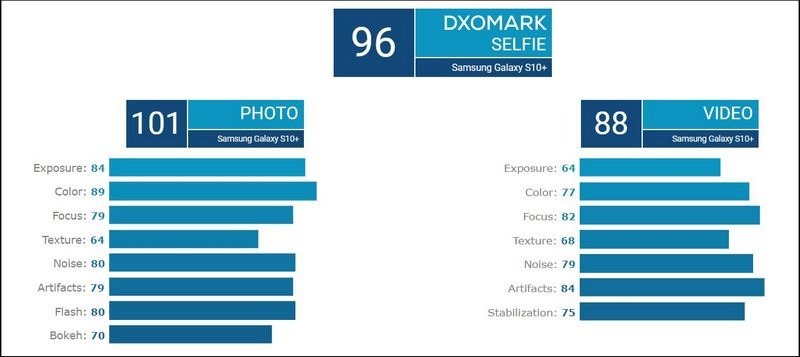 2019-03-06 16_22_29-Samsung Galaxy S10  front camera review - DxOMark