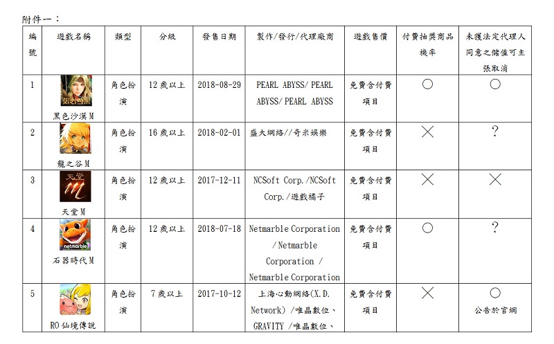 消基會調查8款熱門 Android手遊 多款遊戲仍無公布付費轉蛋機率 - 電腦王阿達 消基會調查8款熱門 Android手遊 多款遊戲仍無公布付費轉蛋機率 - 電腦王阿達