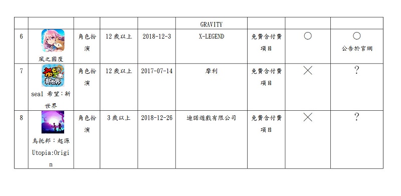 消基會調查8款熱門 Android手遊 多款遊戲仍無公布付費轉蛋機率 - 電腦王阿達 消基會調查8款熱門 Android手遊 多款遊戲仍無公布付費轉蛋機率 - 電腦王阿達