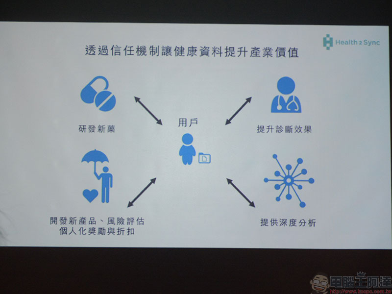 慧康生活科技推出 HealthPass APP 健康護照 ,結合區塊鏈打造資料共享與回饋機制 - 電腦王阿達 慧康生活科技推出 HealthPass APP 健康護照 ,結合區塊鏈打造資料共享與回饋機制 - 電腦王阿達