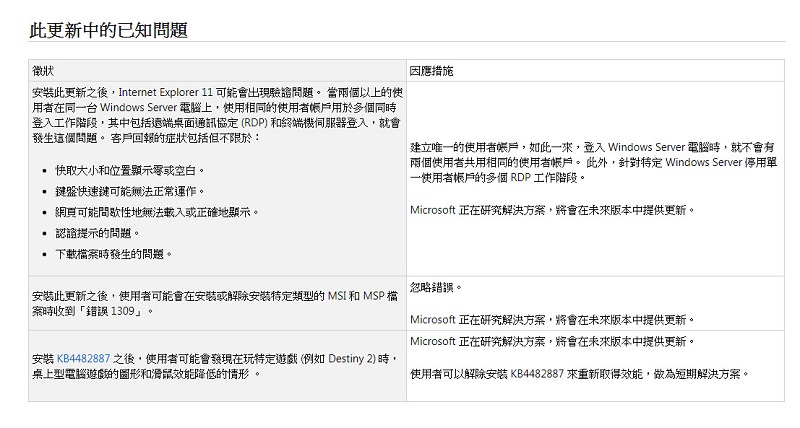 微軟 宣布 Windows 10 將自動卸載造成裝置問題更新 30天內防止自動安裝 - 電腦王阿達 微軟 宣布 Windows 10 將自動卸載造成裝置問題更新 30天內防止自動安裝 - 電腦王阿達