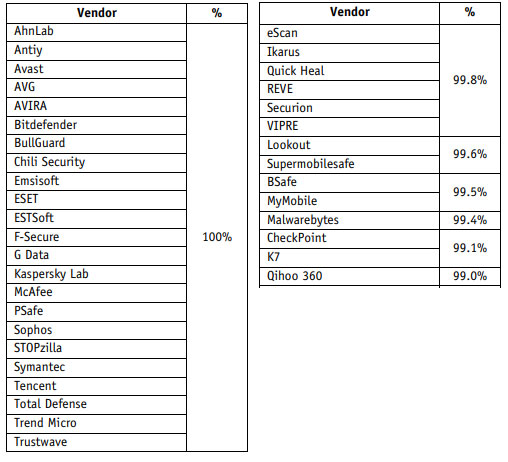 獨立機構 AV-Comparatives 針對市售 250 款 Android 防毒進行測試,僅有 23 款能作到完全防護 - 電腦王阿達 獨立機構 AV-Comparatives 針對市售 250 款 Android 防毒進行測試,僅有 23 款能作到完全防護 - 電腦王阿達