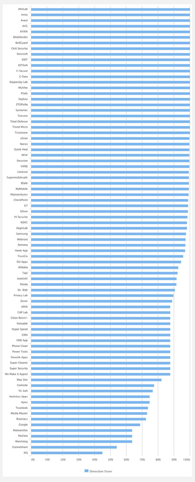 獨立機構 AV-Comparatives 針對市售 250 款 Android 防毒進行測試,僅有 23 款能作到完全防護 - 電腦王阿達 獨立機構 AV-Comparatives 針對市售 250 款 Android 防毒進行測試,僅有 23 款能作到完全防護 - 電腦王阿達