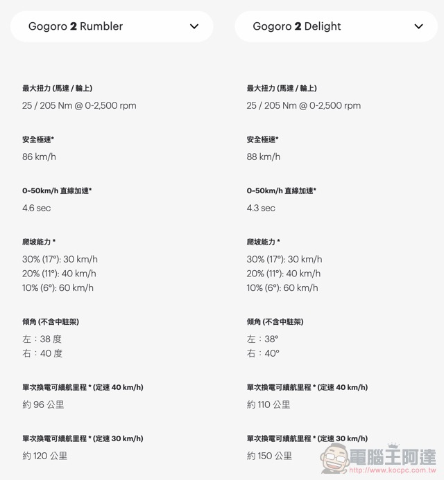 野性街頭風 Gogoro 2 Rumbler 發表動手玩 - 電腦王阿達 野性街頭風 Gogoro 2 Rumbler 發表動手玩 - 電腦王阿達