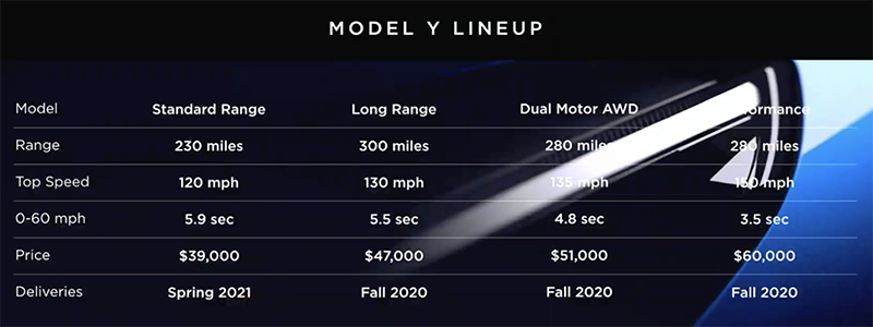 約 120 萬台幣起! Tesla Model Y 如約登場 - 電腦王阿達 約 120 萬台幣起! Tesla Model Y 如約登場 - 電腦王阿達