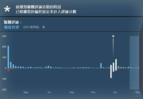 Steam 宣布修改評論系統 「離題評論轟炸」預設不列入評論分數 - 電腦王阿達 Steam 宣布修改評論系統 「離題評論轟炸」預設不列入評論分數