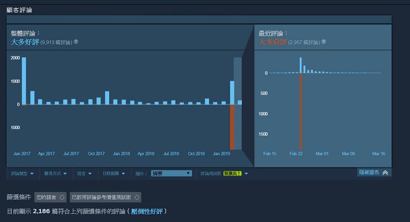 Steam 宣布修改評論系統 「離題評論轟炸」預設不列入評論分數 - 電腦王阿達