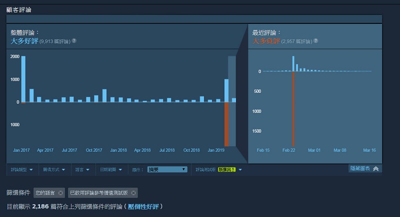 Steam 宣布修改評論系統 「離題評論轟炸」預設不列入評論分數 - 電腦王阿達 Steam 宣布修改評論系統 「離題評論轟炸」預設不列入評論分數 - 電腦王阿達