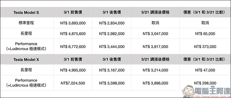 Tesla 調漲旗下車款售價 ,同時取消 Model S 標準里程版 - 電腦王阿達 Tesla 調漲旗下車款售價 ,同時取消 Model S 標準里程版 - 電腦王阿達