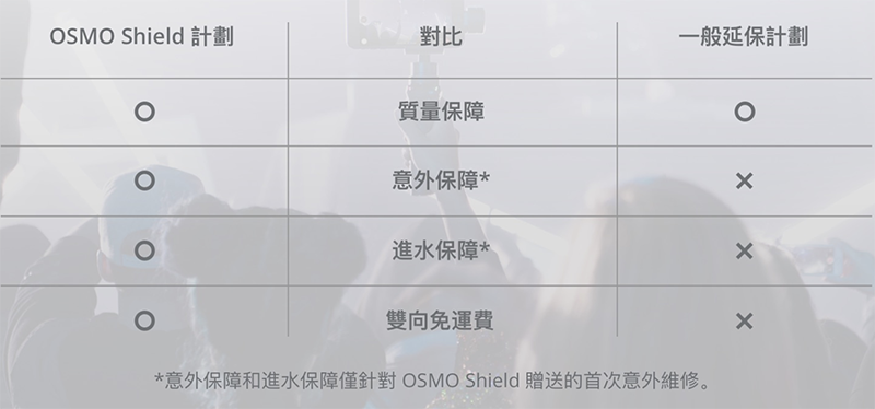 OSMO Pocket / Mobile 2 & 3 延長保固 DJI Osmo Shield 在台開賣 - 電腦王阿達 OSMO Pocket / Mobile 2 & 3 延長保固 DJI Osmo Shield 在台開賣 - 電腦王阿達