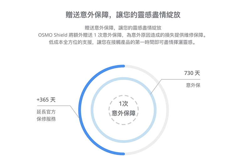 OSMO Pocket / Mobile 2 & 3 延長保固 DJI Osmo Shield 在台開賣 - 電腦王阿達 OSMO Pocket / Mobile 2 & 3 延長保固 DJI Osmo Shield 在台開賣 - 電腦王阿達