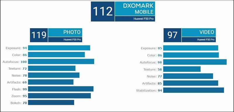 2019-03-31 20_16_55-HUAWEI P30 Pro camera review - DxOMark